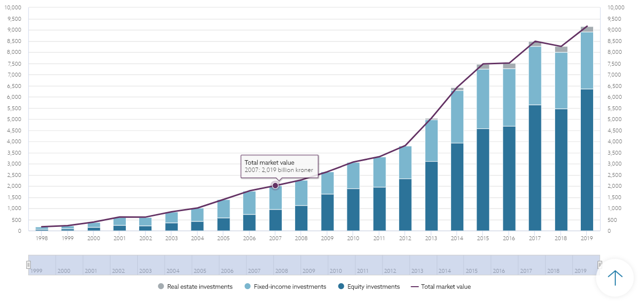 Norway Sovereign Wealth Fund Net Worth Chart