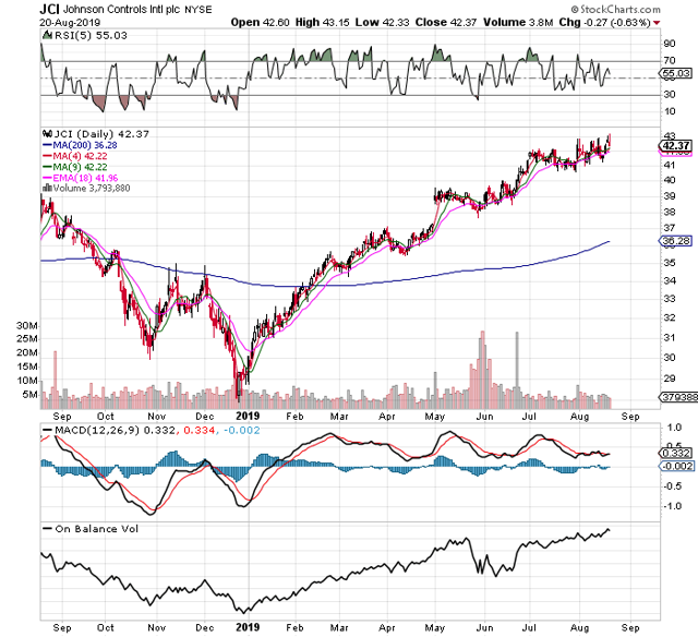 A Short-term Look At Johnson Controls (nyse:jci) 