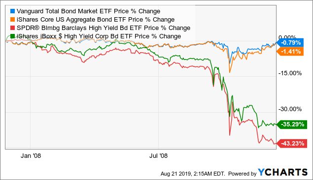 iShares iBoxx $ High Yield Corporate Bond ETF (HYG)