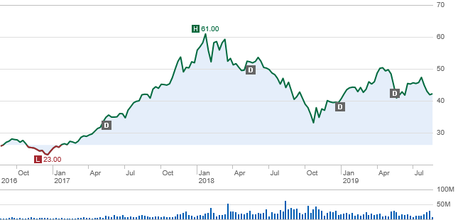 Wechat Stock Chart