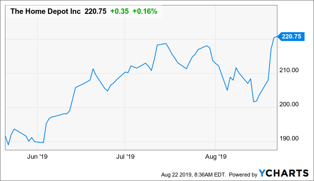 Home Depot: I Remain Optimistic (NYSE:HD) | Seeking Alpha