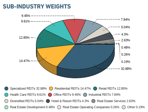 FREL - Sector Weightings