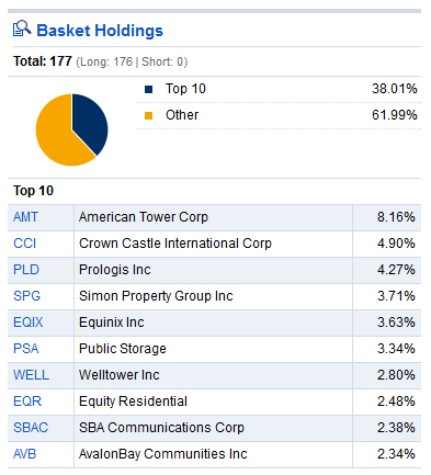 FREL - Top 10 Holdings