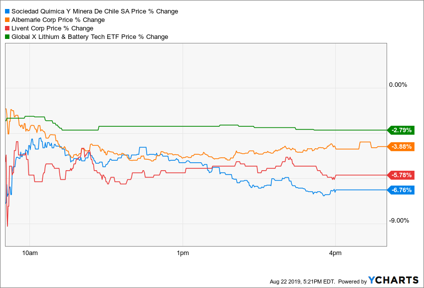 SQM: Even More Pain Ahead For Lithium (NYSE:SQM) | Seeking Alpha