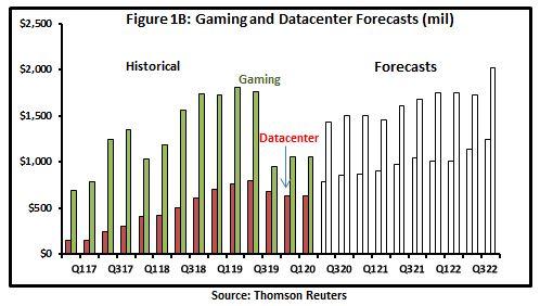 Nvidia Got Its Game Back (NASDAQ:NVDA) | Seeking Alpha