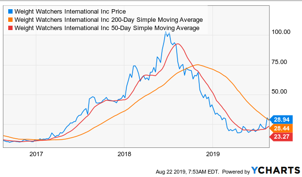 Profit From Weight Watchers Volatility (NASDAQ:WW) | Seeking Alpha