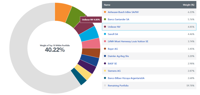 WIdomtree EU ETF main holdings