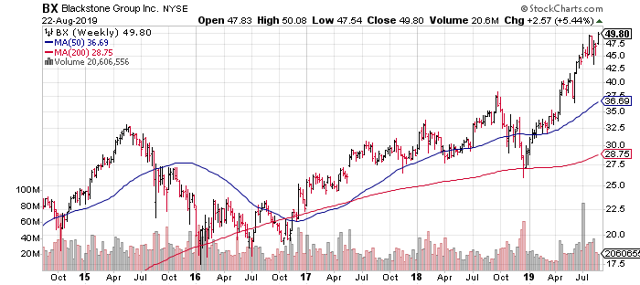 Blackstone Has Excellent Upside Potential Along With Its 4.8% Dividend ...