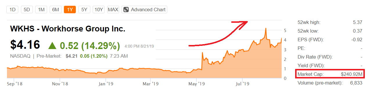 Vans Inc Stock Chart
