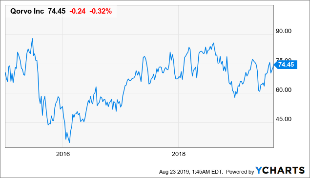 Qorvo: We Are Cautious Given The Near-Term Headwinds (NASDAQ:QRVO ...