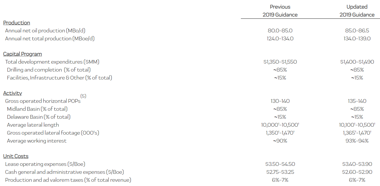 Parsley Energy Excellent Capital Efficiency Performance Puts It In A