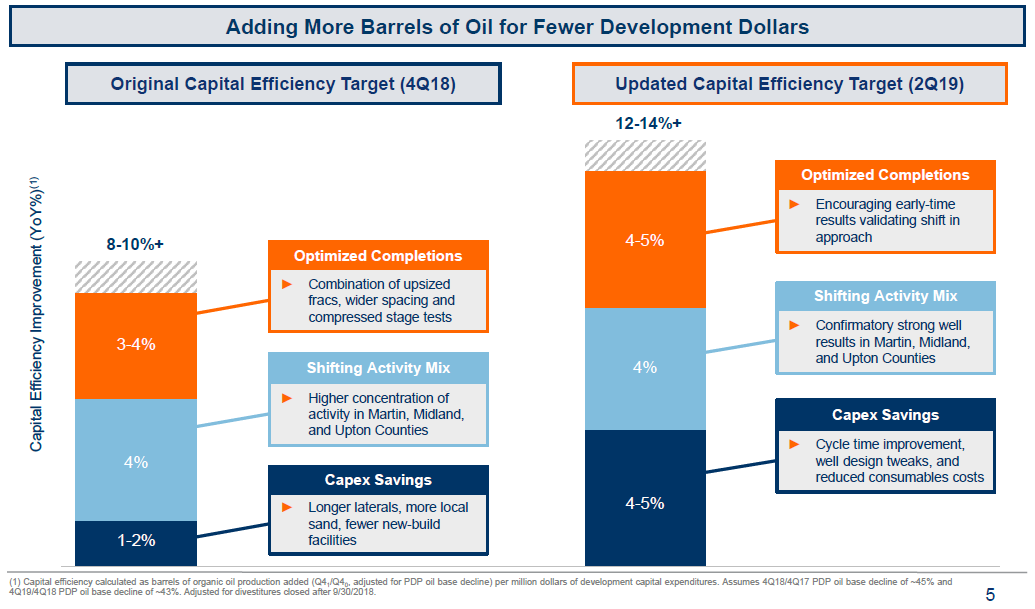 Parsley Energy Excellent Capital Efficiency Performance Puts It In A