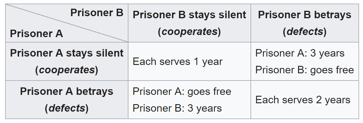 Prisoner S Dilemma Chart