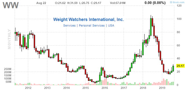 Weight Watchers: Better-Than-Expected Q2, But Long-Term Challenges ...