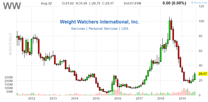 Weight Watchers Point Chart 2012
