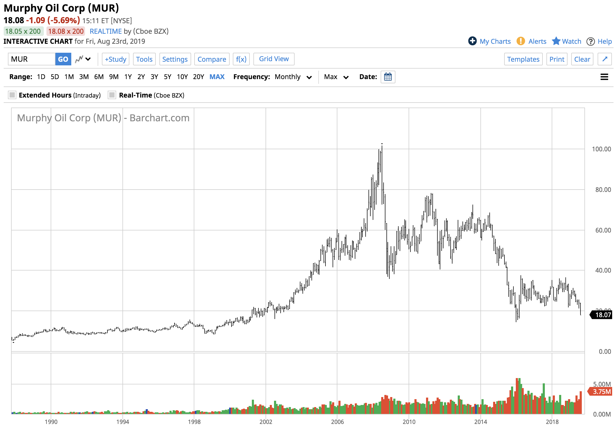 Murphy Oil And Murphy USA Q2 Earnings In Opposite Directions (NYSE