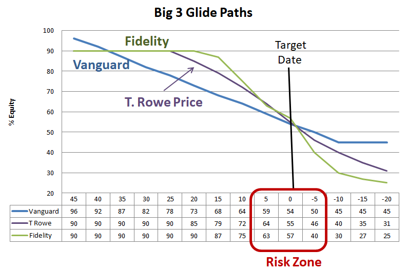 Are Target Date Funds Good For 401k