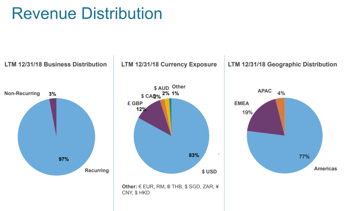 Ss C Technologies Despite Downward Guidance Revision The Stock Is Still A Buy Nasdaq Ssnc Seeking Alpha