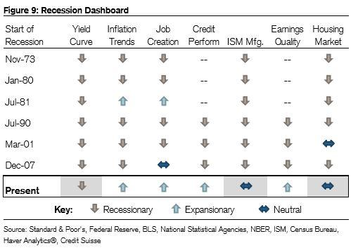 What The Dickens Is Going On With Recession Indicators? | Seeking Alpha