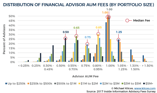 Measuring The All-In Fee Of Top Investment Advisors | Seeking Alpha