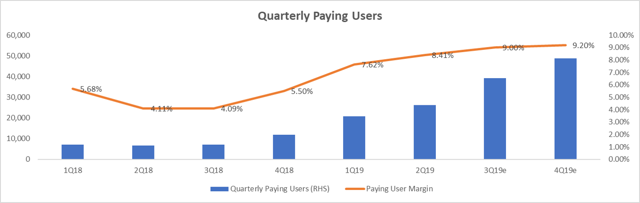 Garena Quarterly Paying Users