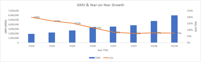 Shopee GMV Year on Year Growth