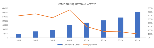 Shopee Revenue Growth