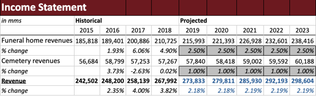 Hard Work Pays Off At Carriage Services (NYSE:CSV) | Seeking Alpha