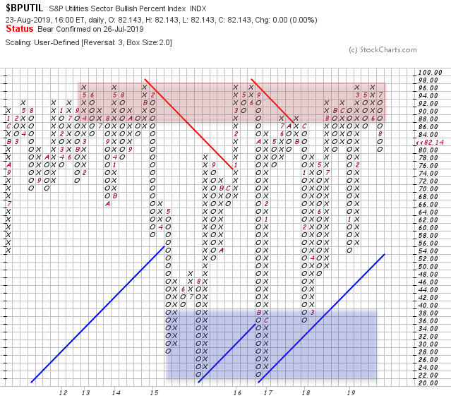 XLU Sentiment 23Aug19