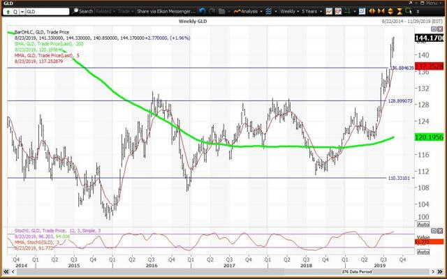 Weekly Chart For The Gold ETF