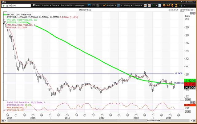 The Weekly Chart For The Commodities ETF