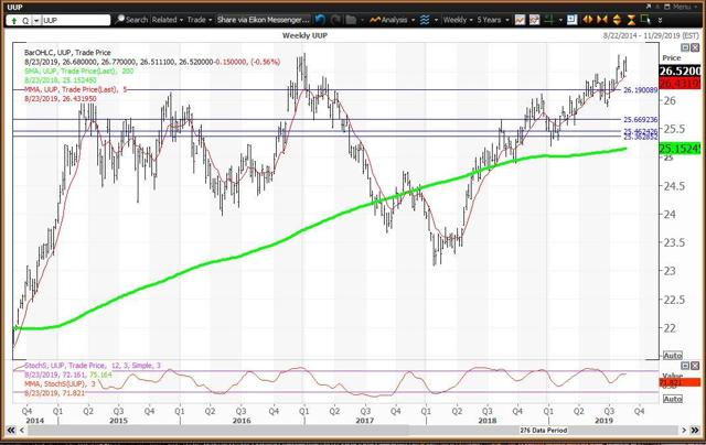 Weekly Chart For The Dollar ETF