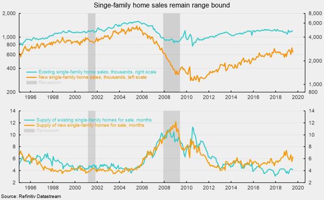 Single-family Housing Market Remains In A Flat Trend 