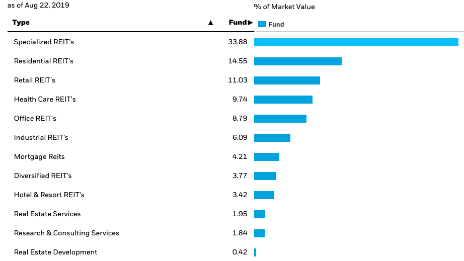 iShares U.S. Real Estate ETF A Good Way To Participate In The Growth