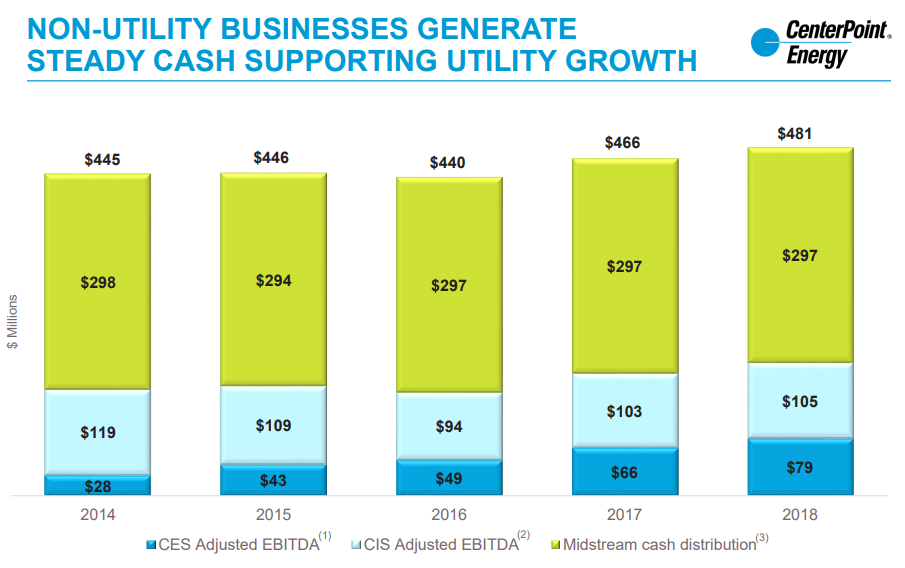 Terms Of CenterPoint Energy Convertible Preferred Look Attractive (NYSE
