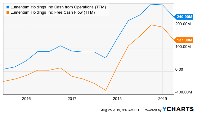 Lumentum Can Still Thrive Nasdaq Lite Seeking Alpha