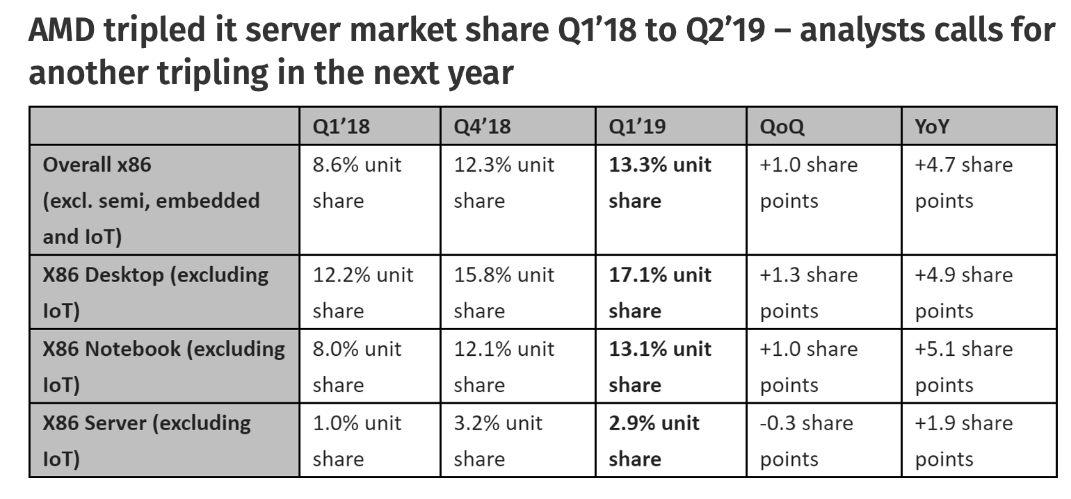 Unit share. AMD Market share. Server CPU q1 2023 Market share. Pounds to AMD. Share x.