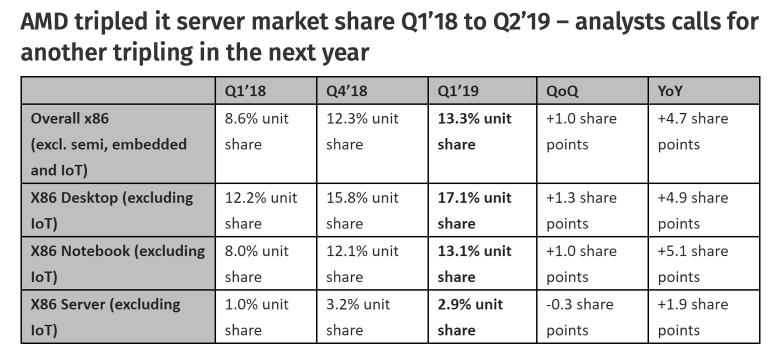 AMD Market share. Server CPU q1 2023 Market share. Pounds to AMD. Share x.