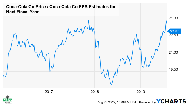 Coca Cola Stock Market Chart