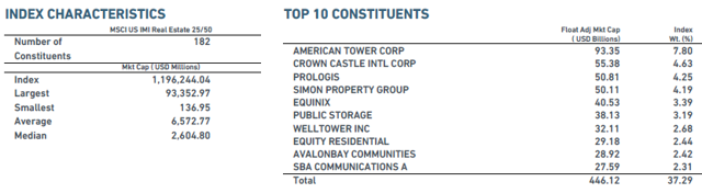 VNQ Top 10 Holdings