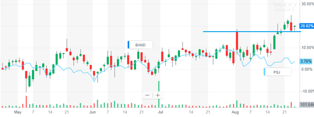 Bandwidth stock chart
