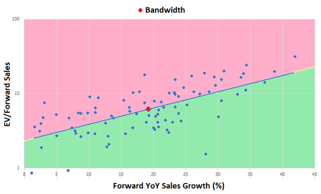 Bandwidth scatterplot of EV/forward sales estimate versus forward sales growth
