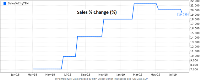 Bandwidth historical chart of sales growth