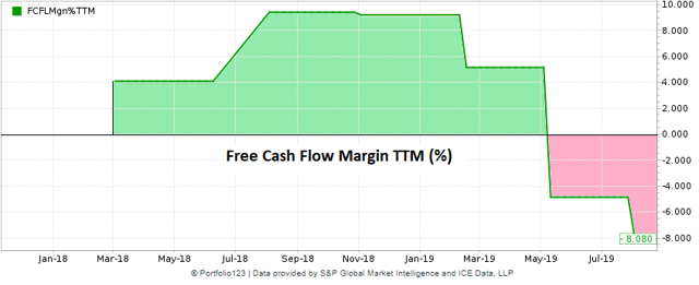 Bandwidth historical chart of free cash flow margin