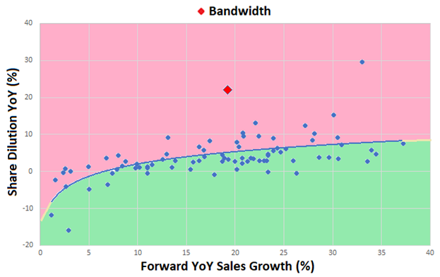 Bandwidth YoY share dilution