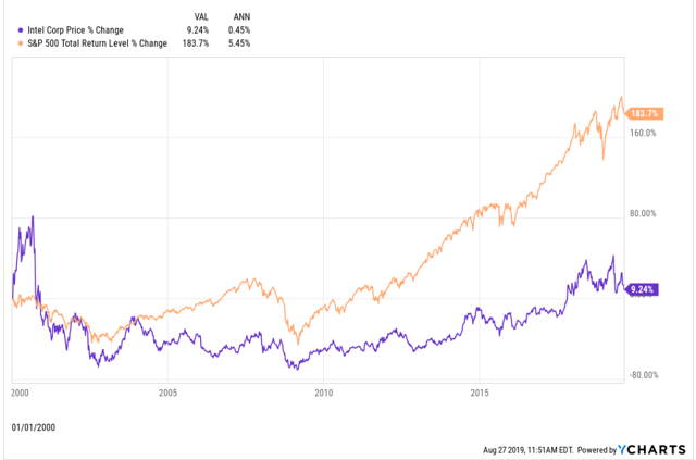 SP 500 TR vs INTC from 1/1/2000
