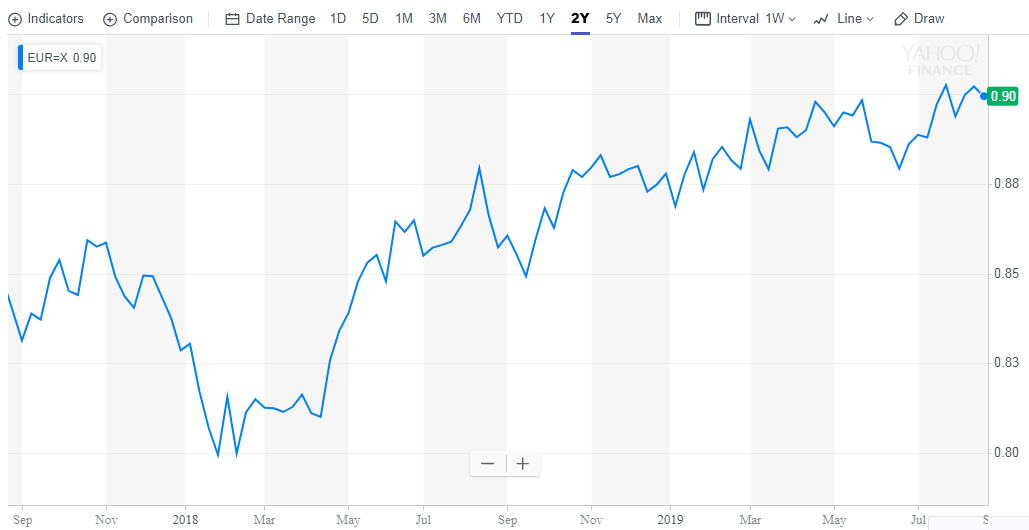 Gold Price Chart History Yahoo