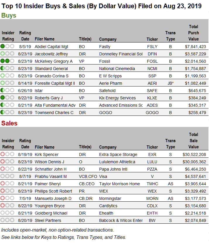 Daily Insider Ratings Round Up 82319 Seeking Alpha