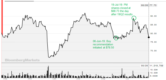 Philip Morris: Why A Merger With Altria Is Not Needed (NYSE:PM ...