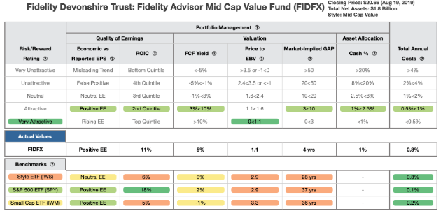 Fidelity Advisor Growth Opportunities M